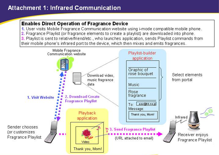 Cell Phone Fragrance: Infrared Communication