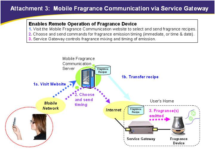 Cell Phone Fragrance: Mobile Fragrance Communication via Service Gateway