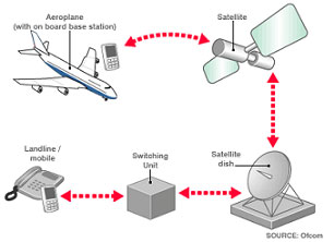 Cell Phone on Airplanes: How it works